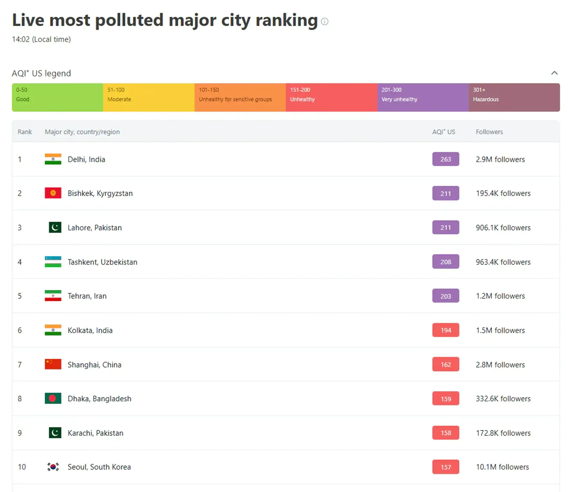 فهرست آلوده‌ترین شهرهای جهان در 4 آذر